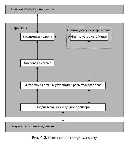 Рис.4.2: Схема ядра с доступом к диску Рис.4.2: Схема ядра с доступом к диску